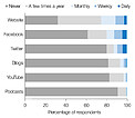Frequency of participation in online media channels